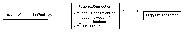 PostGIS Connection class