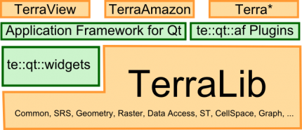 Architecture of TerraLib Application Framework for Qt
