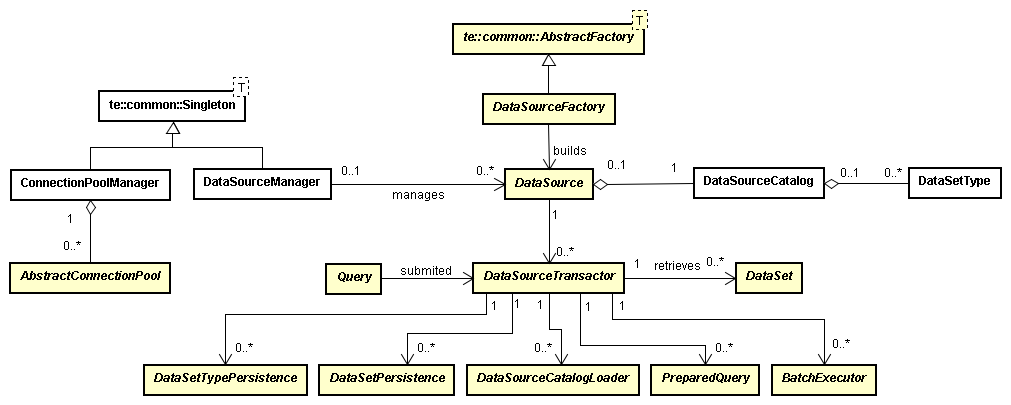 Data Access Class Diagram