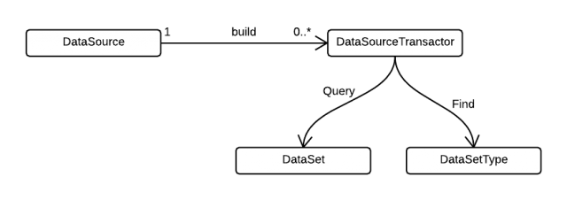 Data Access Class Diagram
